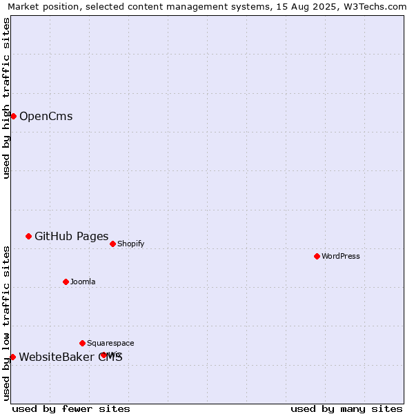 Market position of GitHub Pages vs. OpenCms vs. WebsiteBaker CMS