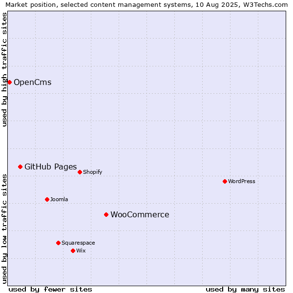 Market position of WooCommerce vs. GitHub Pages vs. OpenCms