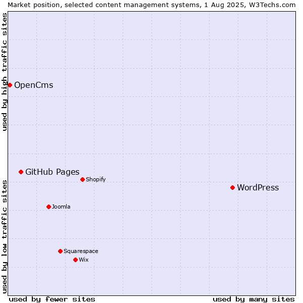 Market position of WordPress vs. GitHub Pages vs. OpenCms