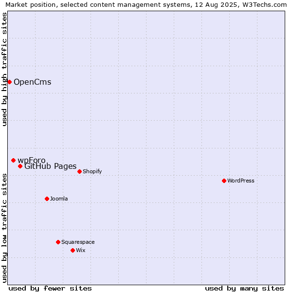 Market position of GitHub Pages vs. wpForo vs. OpenCms
