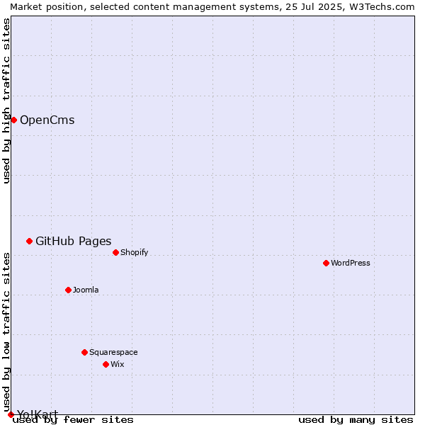 Market position of GitHub Pages vs. OpenCms vs. Yo!Kart