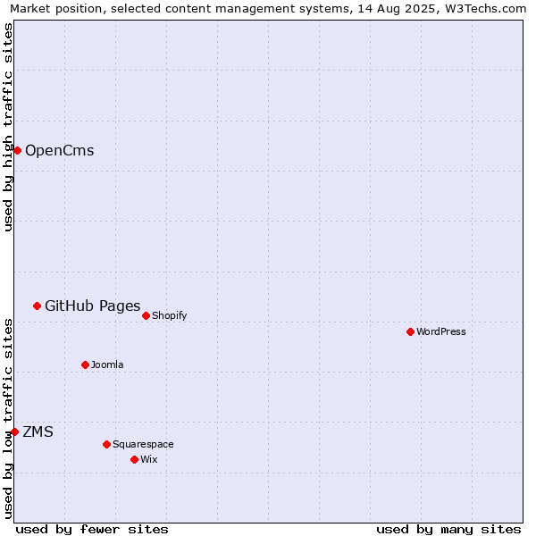 Market position of GitHub Pages vs. OpenCms vs. ZMS