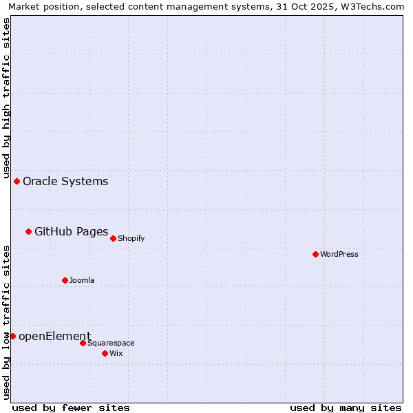 Market position of GitHub Pages vs. Oracle Systems vs. openElement