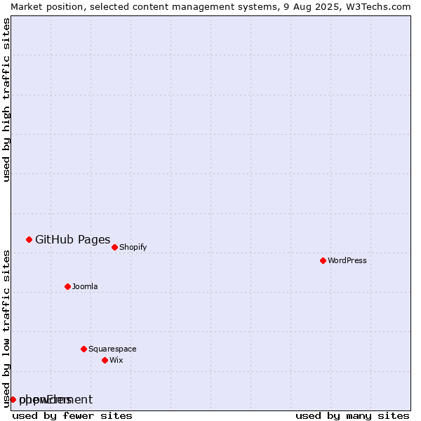 Market position of GitHub Pages vs. phpwcms vs. openElement