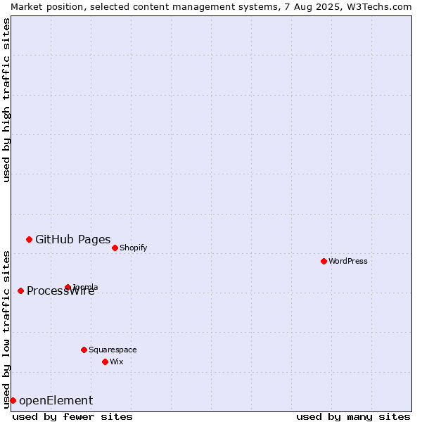 Market position of GitHub Pages vs. ProcessWire vs. openElement