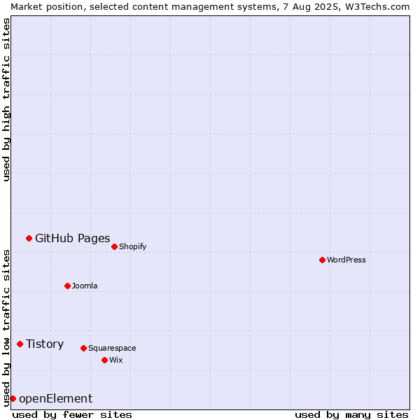 Market position of GitHub Pages vs. Tistory vs. openElement