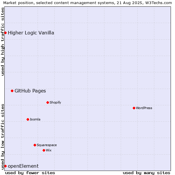 Market position of GitHub Pages vs. Higher Logic Vanilla vs. openElement