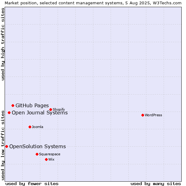 Market position of GitHub Pages vs. Open Journal Systems vs. OpenSolution Systems