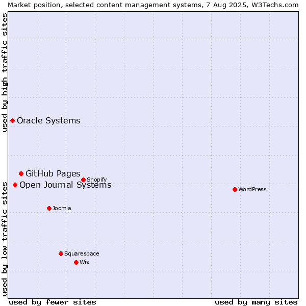 Market position of GitHub Pages vs. Open Journal Systems vs. Oracle Systems