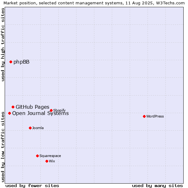 Market position of GitHub Pages vs. phpBB vs. Open Journal Systems