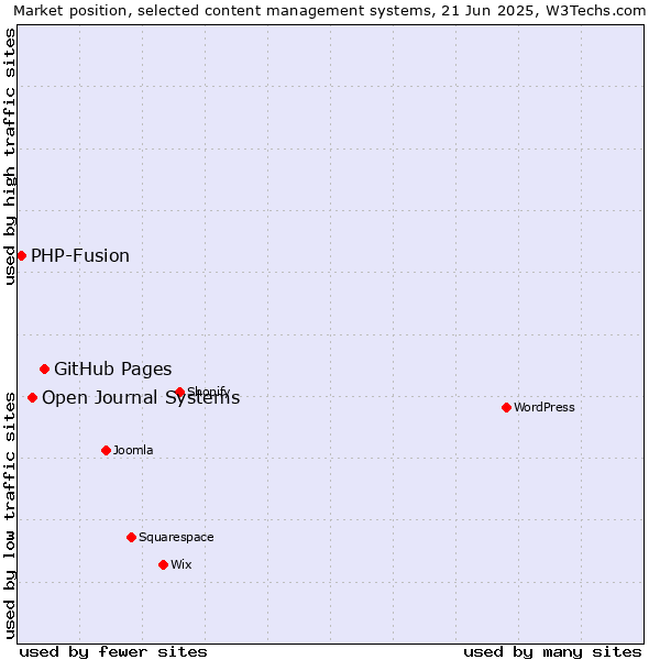 Market position of GitHub Pages vs. Open Journal Systems vs. PHP-Fusion