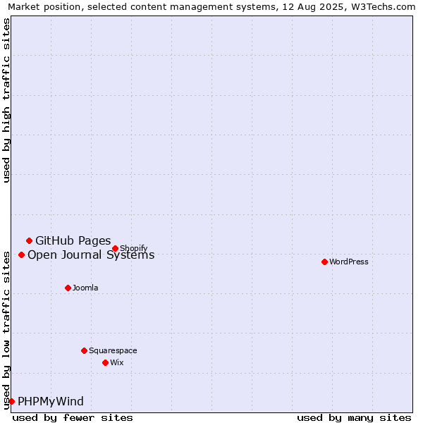 Market position of GitHub Pages vs. Open Journal Systems vs. PHPMyWind