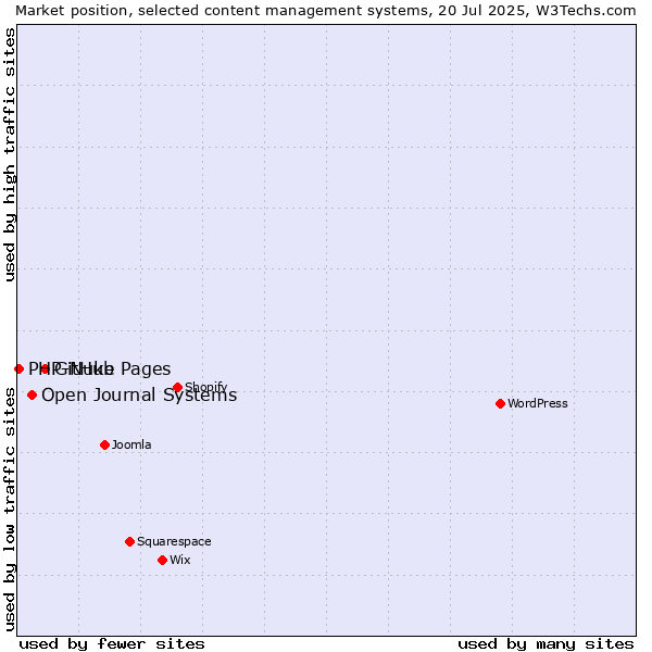 Market position of GitHub Pages vs. Open Journal Systems vs. PHP-Nuke