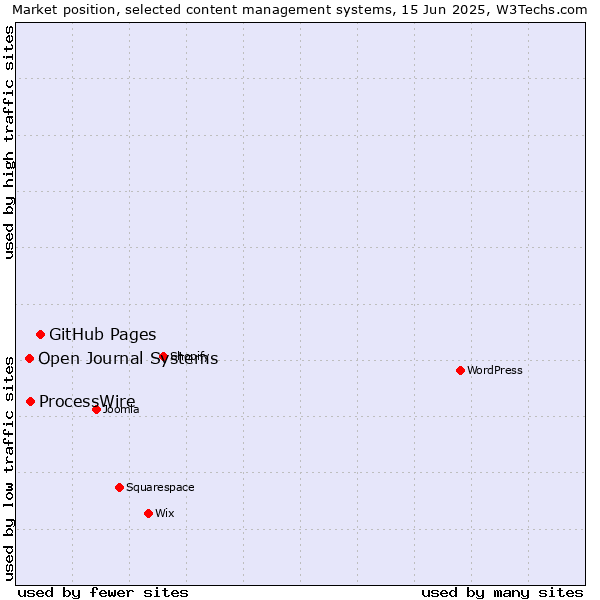 Market position of GitHub Pages vs. ProcessWire vs. Open Journal Systems