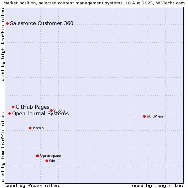 Market position of GitHub Pages vs. Open Journal Systems vs. Salesforce Customer 360