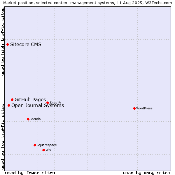 Market position of GitHub Pages vs. Open Journal Systems vs. Sitecore CMS