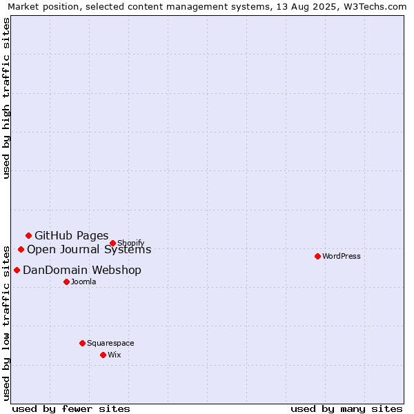 Market position of GitHub Pages vs. Open Journal Systems vs. DanDomain Webshop