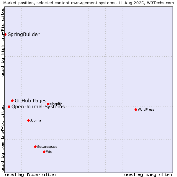 Market position of GitHub Pages vs. Open Journal Systems vs. SpringBuilder