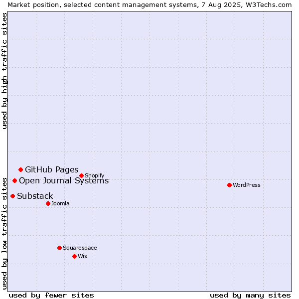 Market position of GitHub Pages vs. Open Journal Systems vs. Substack