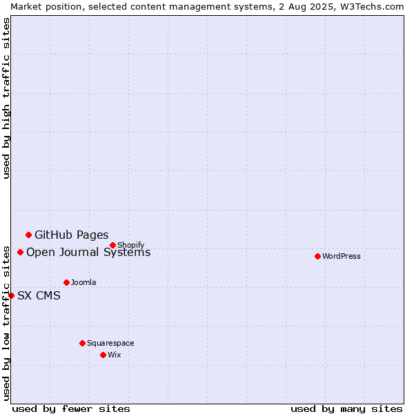 Market position of GitHub Pages vs. Open Journal Systems vs. SX CMS