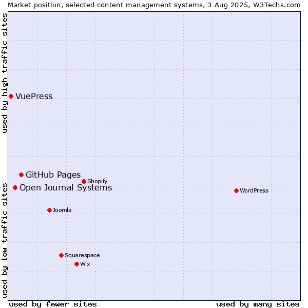 Market position of GitHub Pages vs. Open Journal Systems vs. VuePress