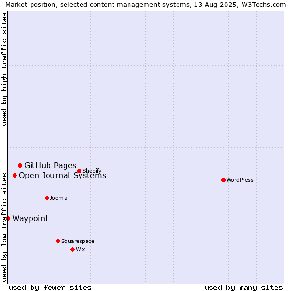 Market position of GitHub Pages vs. Open Journal Systems vs. Waypoint