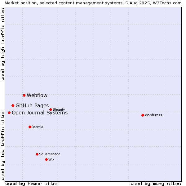 Market position of Webflow vs. GitHub Pages vs. Open Journal Systems