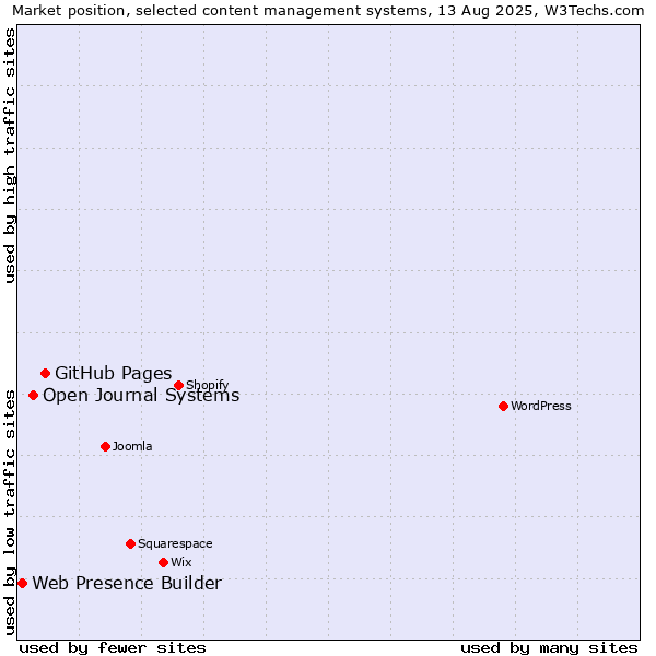 Market position of GitHub Pages vs. Open Journal Systems vs. Web Presence Builder