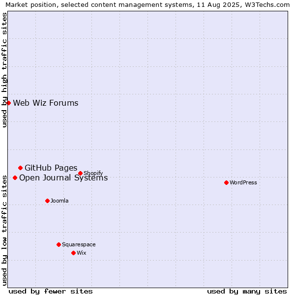 Market position of GitHub Pages vs. Open Journal Systems vs. Web Wiz Forums
