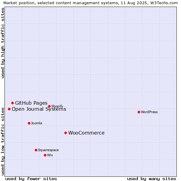 Market position of WooCommerce vs. GitHub Pages vs. Open Journal Systems
