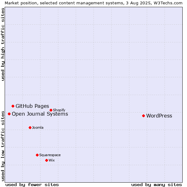 Market position of WordPress vs. GitHub Pages vs. Open Journal Systems