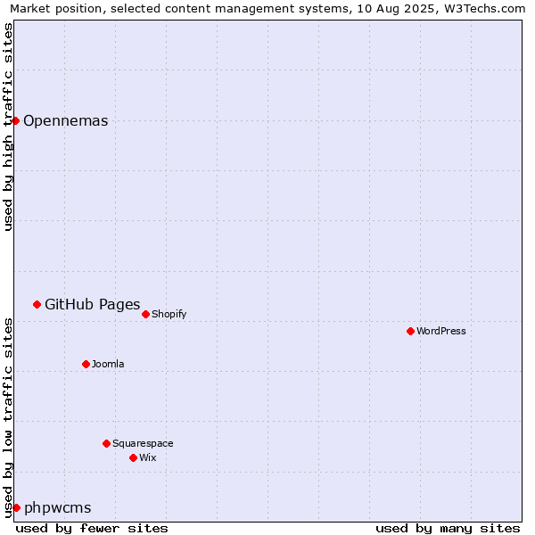 Market position of GitHub Pages vs. phpwcms vs. Opennemas