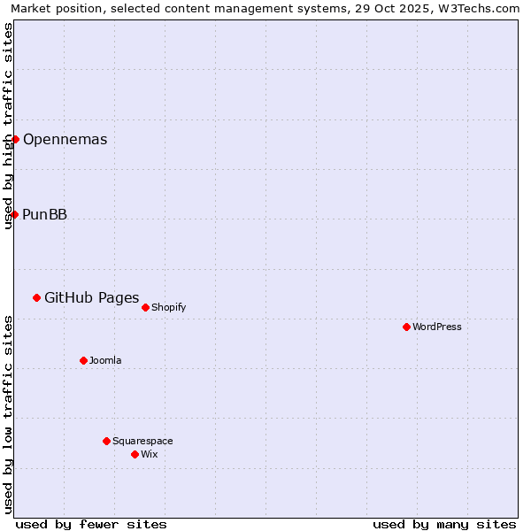 Market position of GitHub Pages vs. Opennemas vs. PunBB