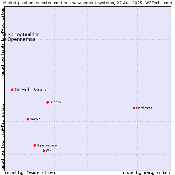 Market position of GitHub Pages vs. SpringBuilder vs. Opennemas