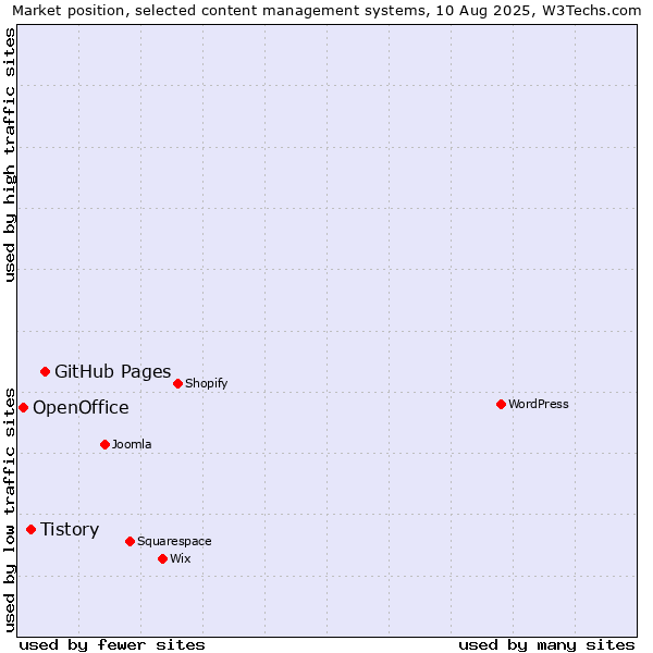 Market position of GitHub Pages vs. Tistory vs. OpenOffice