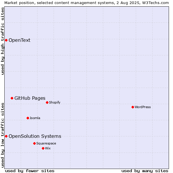 Market position of GitHub Pages vs. OpenSolution Systems vs. OpenText