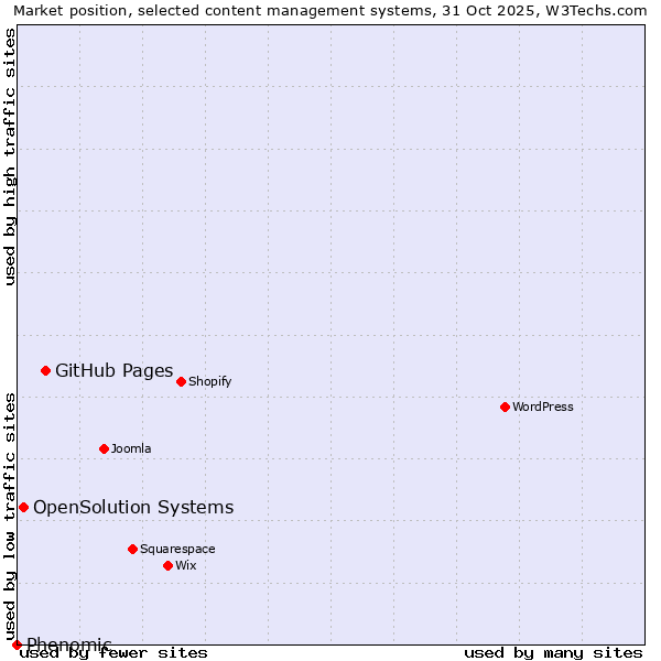 Market position of GitHub Pages vs. OpenSolution Systems vs. Phenomic