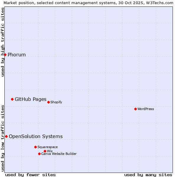 Market position of GitHub Pages vs. OpenSolution Systems vs. Phorum