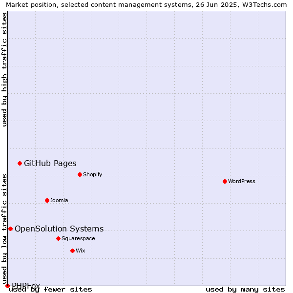 Market position of GitHub Pages vs. OpenSolution Systems vs. PHPFox