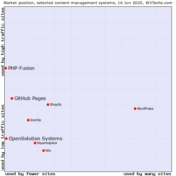 Market position of GitHub Pages vs. OpenSolution Systems vs. PHP-Fusion