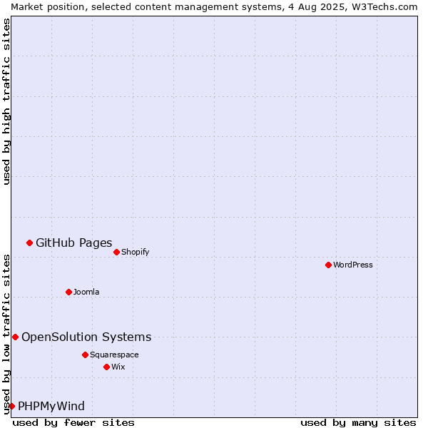 Market position of GitHub Pages vs. OpenSolution Systems vs. PHPMyWind