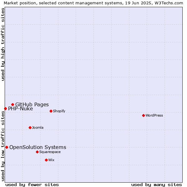 Market position of GitHub Pages vs. OpenSolution Systems vs. PHP-Nuke