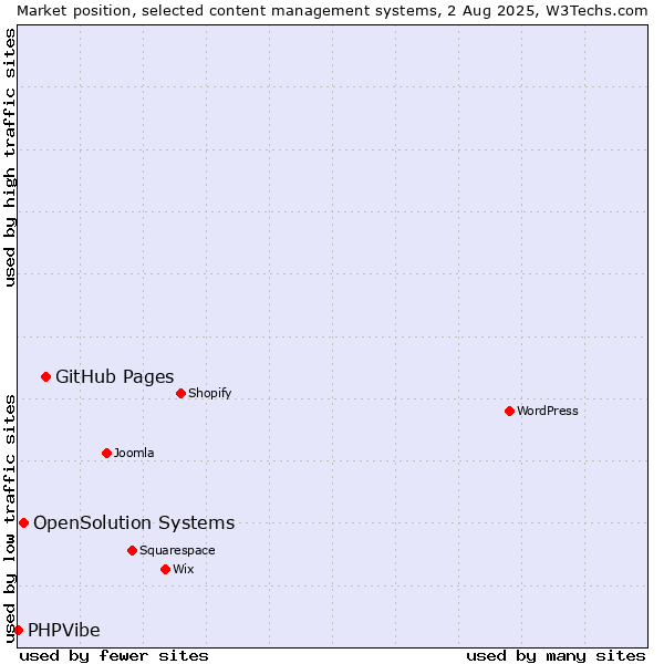 Market position of GitHub Pages vs. OpenSolution Systems vs. PHPVibe