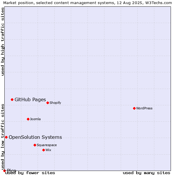Market position of GitHub Pages vs. OpenSolution Systems vs. Pico