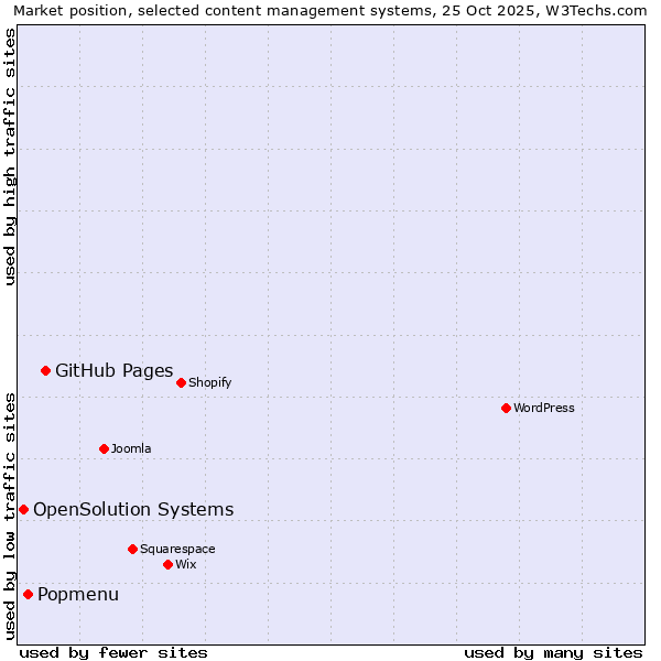 Market position of GitHub Pages vs. Popmenu vs. OpenSolution Systems