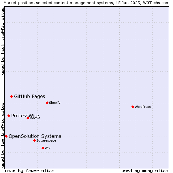 Market position of GitHub Pages vs. ProcessWire vs. OpenSolution Systems