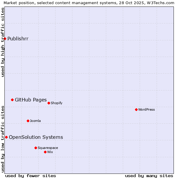 Market position of GitHub Pages vs. OpenSolution Systems vs. Publishrr
