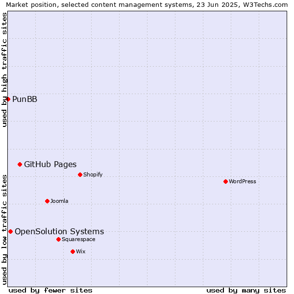Market position of GitHub Pages vs. OpenSolution Systems vs. PunBB