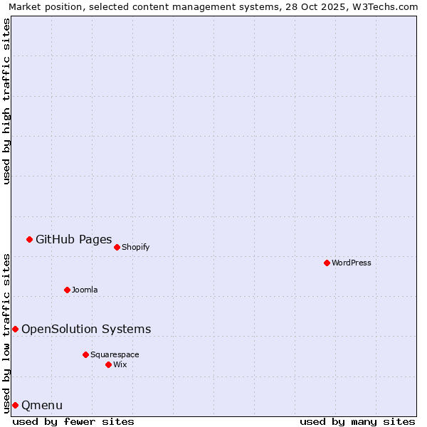 Market position of GitHub Pages vs. Qmenu vs. OpenSolution Systems