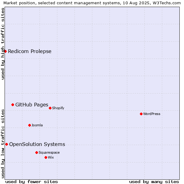 Market position of GitHub Pages vs. OpenSolution Systems vs. Redicom Prolepse